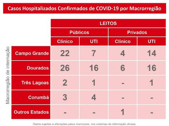 Com 392 positivos, MS tem mais doentes que curados e ultrapassa 4,6 mil casos de Covid-MS