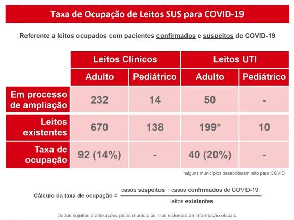 Com 392 positivos, MS tem mais doentes que curados e ultrapassa 4,6 mil casos de Covid-MS