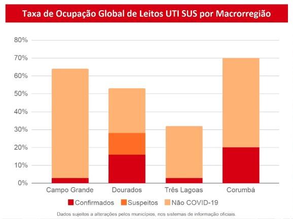 Com 392 positivos, MS tem mais doentes que curados e ultrapassa 4,6 mil casos de Covid-MS