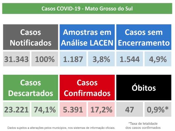 Mato Grosso do Sul tem 5.391 casos de coronavírus e 49 mortes pela doença