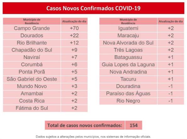 Mato Grosso do Sul tem 5.391 casos de coronavírus e 49 mortes pela doença