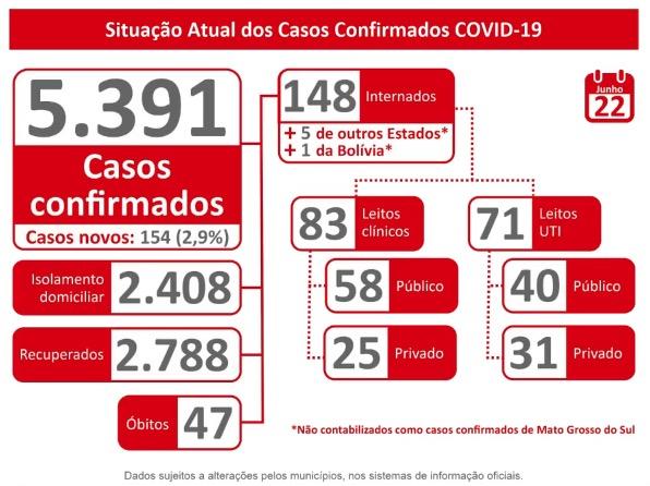 Mato Grosso do Sul tem 5.391 casos de coronavírus e 49 mortes pela doença