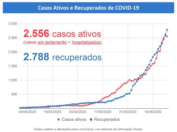 Mato Grosso do Sul tem 5.391 casos de coronavírus e 49 mortes pela doença