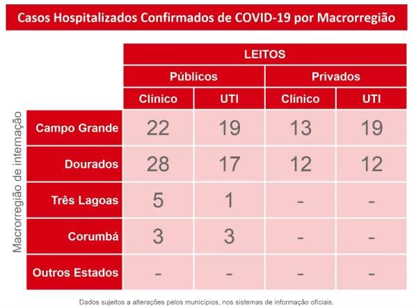 Mato Grosso do Sul tem 5.391 casos de coronavírus e 49 mortes pela doença