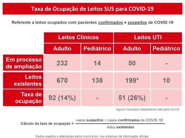 Mato Grosso do Sul tem 5.391 casos de coronavírus e 49 mortes pela doença
