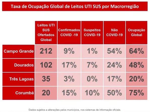 Mato Grosso do Sul tem 5.391 casos de coronavírus e 49 mortes pela doença