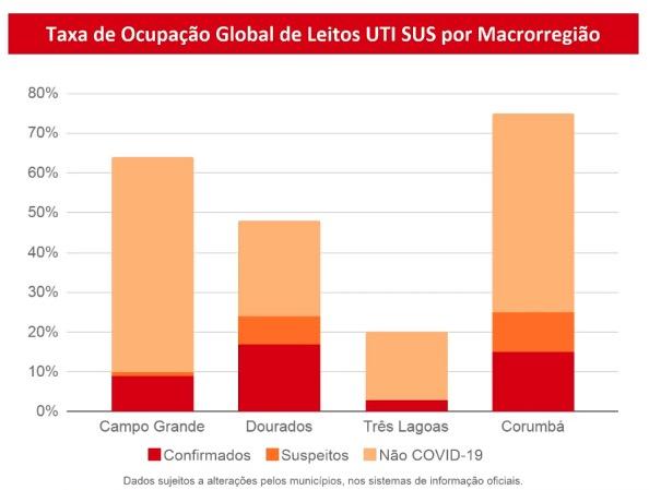 Mato Grosso do Sul tem 5.391 casos de coronavírus e 49 mortes pela doença