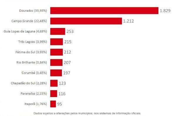 Mato Grosso do Sul tem 5.391 casos de coronavírus e 49 mortes pela doença