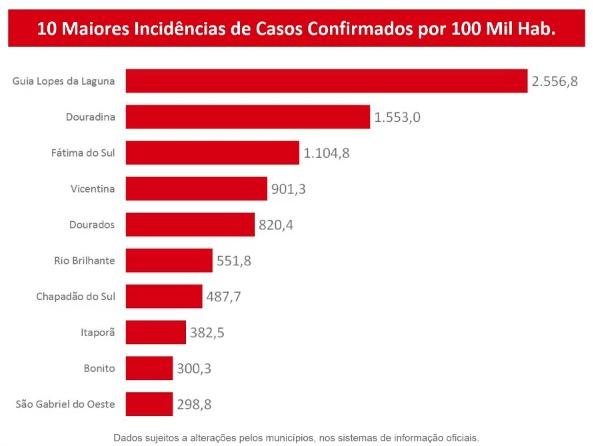 Mato Grosso do Sul tem 5.391 casos de coronavírus e 49 mortes pela doença