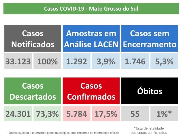 MS tem 56 mortos, recorde de novos casos e 5.784 doentes com coronavírus