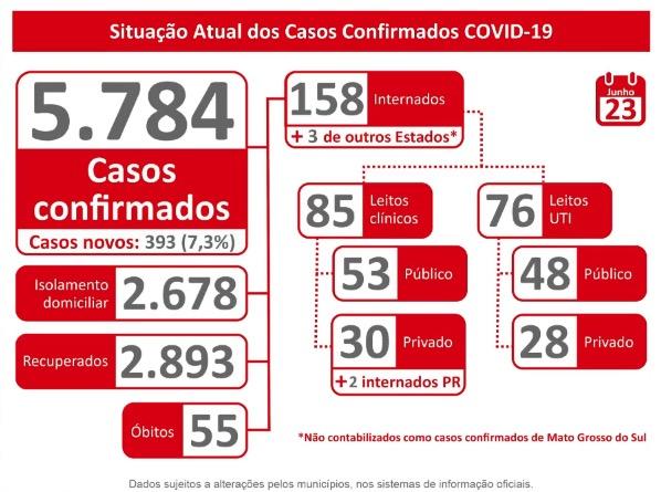 MS tem 56 mortos, recorde de novos casos e 5.784 doentes com coronavírus
