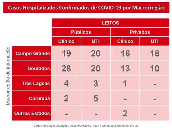 MS tem 56 mortos, recorde de novos casos e 5.784 doentes com coronavírus