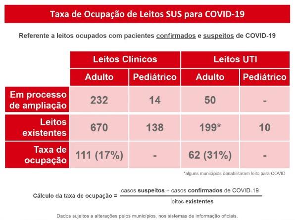 MS tem 56 mortos, recorde de novos casos e 5.784 doentes com coronavírus