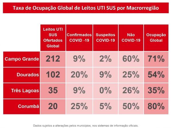 MS tem 56 mortos, recorde de novos casos e 5.784 doentes com coronavírus
