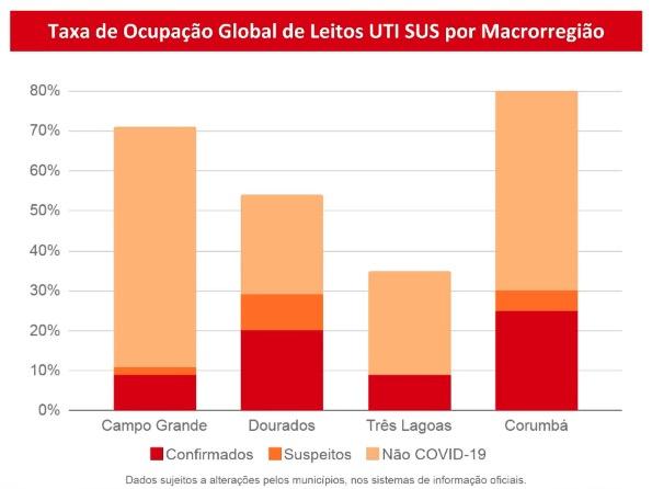 MS tem 56 mortos, recorde de novos casos e 5.784 doentes com coronavírus