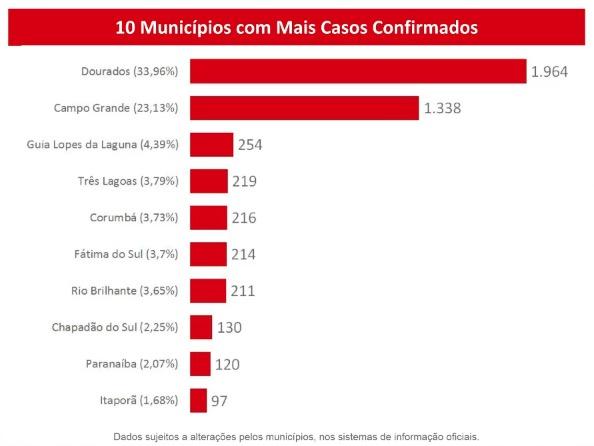 MS tem 56 mortos, recorde de novos casos e 5.784 doentes com coronavírus