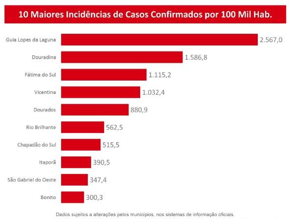 MS tem 56 mortos, recorde de novos casos e 5.784 doentes com coronavírus