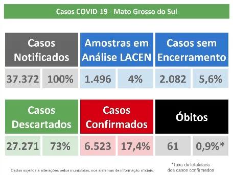 Com 62 mortes, MS tem mais 322 positivos para Covid-19 e confirmações chegam a 6.523