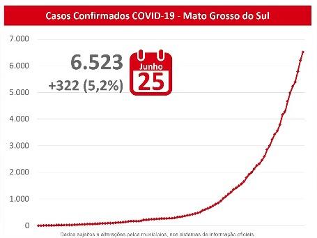 Com 62 mortes, MS tem mais 322 positivos para Covid-19 e confirmações chegam a 6.523