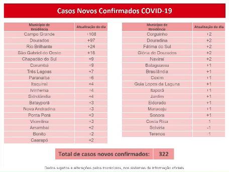Com 62 mortes, MS tem mais 322 positivos para Covid-19 e confirmações chegam a 6.523