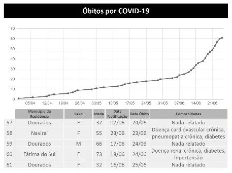 Com 62 mortes, MS tem mais 322 positivos para Covid-19 e confirmações chegam a 6.523