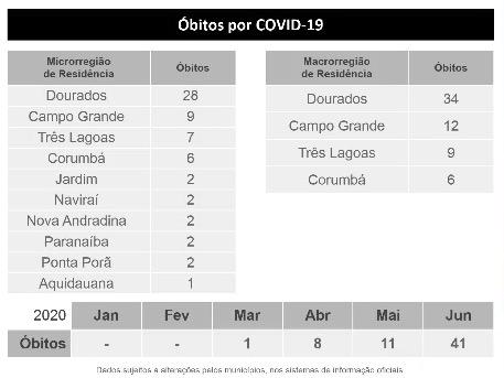 Com 62 mortes, MS tem mais 322 positivos para Covid-19 e confirmações chegam a 6.523