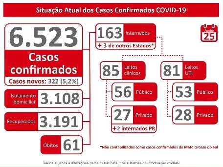 Com 62 mortes, MS tem mais 322 positivos para Covid-19 e confirmações chegam a 6.523