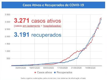 Com 62 mortes, MS tem mais 322 positivos para Covid-19 e confirmações chegam a 6.523