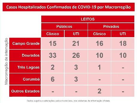 Com 62 mortes, MS tem mais 322 positivos para Covid-19 e confirmações chegam a 6.523