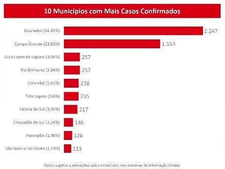 Com 62 mortes, MS tem mais 322 positivos para Covid-19 e confirmações chegam a 6.523