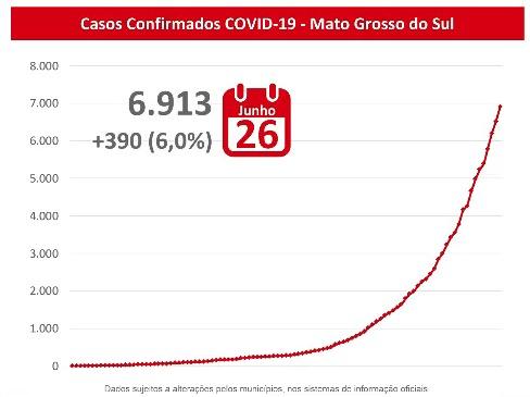 Com mais 390 pacientes, MS tem 68 óbitos e se aproxima de 7 mil casos de coronavírus