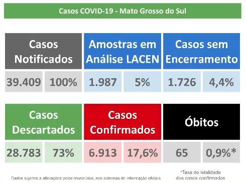 Com mais 390 pacientes, MS tem 68 óbitos e se aproxima de 7 mil casos de coronavírus