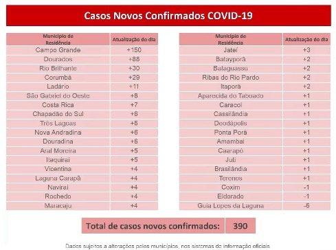 Com mais 390 pacientes, MS tem 68 óbitos e se aproxima de 7 mil casos de coronavírus