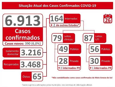 Com mais 390 pacientes, MS tem 68 óbitos e se aproxima de 7 mil casos de coronavírus