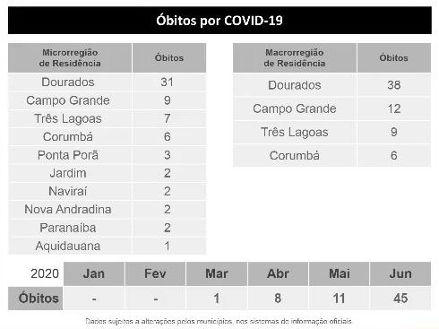 Com mais 390 pacientes, MS tem 68 óbitos e se aproxima de 7 mil casos de coronavírus
