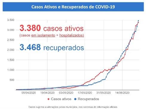 Com mais 390 pacientes, MS tem 68 óbitos e se aproxima de 7 mil casos de coronavírus