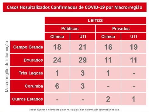 Com mais 390 pacientes, MS tem 68 óbitos e se aproxima de 7 mil casos de coronavírus