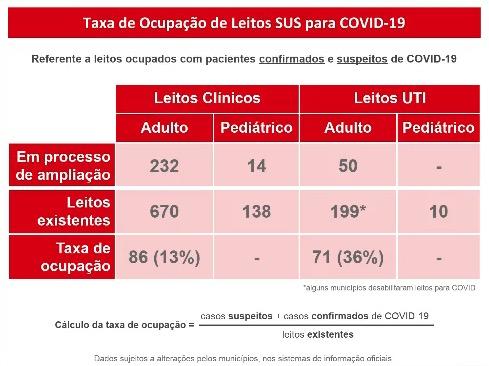 Com mais 390 pacientes, MS tem 68 óbitos e se aproxima de 7 mil casos de coronavírus