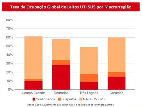 Com mais 390 pacientes, MS tem 68 óbitos e se aproxima de 7 mil casos de coronavírus