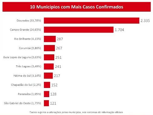 Com mais 390 pacientes, MS tem 68 óbitos e se aproxima de 7 mil casos de coronavírus