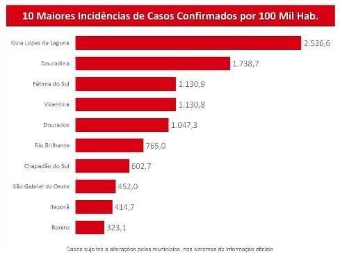 Com mais 390 pacientes, MS tem 68 óbitos e se aproxima de 7 mil casos de coronavírus