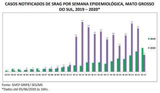 Estudo que sugere falta de testagem foi divulgado por Átila Iamarino; SES e Sesau afirmam verificar todos os casos de SRAGs internados.