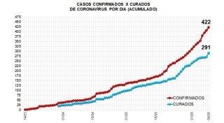 Primeiros dias de junho tiveram acréscimo de 123 casos de Covid-19, quase metade do total registrado do início da pandemia até o fim de maio.