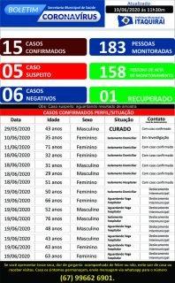 Cidade registra primeira morte por coronavírus e Estado já soma 42 mortes pela doença