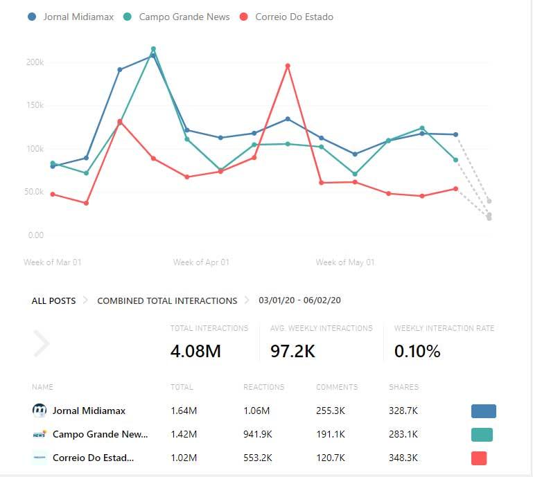 Dados dos últimos 90 dias no Crowd Tangle mostram liderança do Midiamax no alcance (Fonte: CrowdTangle, Facebook)