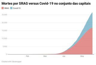 Estudo que sugere falta de testagem foi divulgado por Átila Iamarino; SES e Sesau afirmam verificar todos os casos de SRAGs internados.