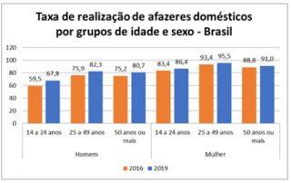 IBGE: mulheres dedicam 10h semanais a mais que homens em atividades de casa