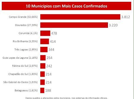 MS registra 11.671 casos confirmados e 136 mortes pelo novo coronavírus