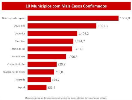MS passa de 11 mil casos confirmados e 134 mortes pelo novo coronavírus
