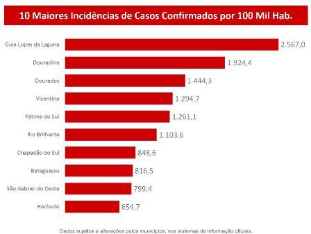 MS registra 11.671 casos confirmados e 136 mortes pelo novo coronavírus